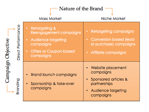 Do You Understand What Advertisers Expect When Running Their Ad Campaigns By Vinay B Rao Ad Optimization Insights By Tercept Medium