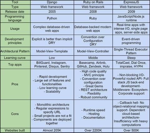 Python vs. Ruby vs. Node.js — Which platform is a fit for your project ...