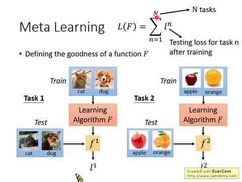 A Beginner’s Guide To Meta-Learning | By Abacus.AI | Abacus.AI Blog ...