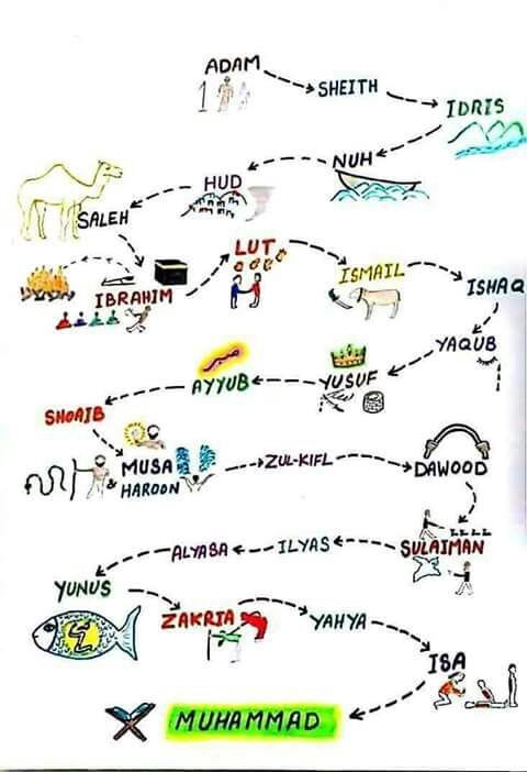 name the prophets in order name the prophets in order