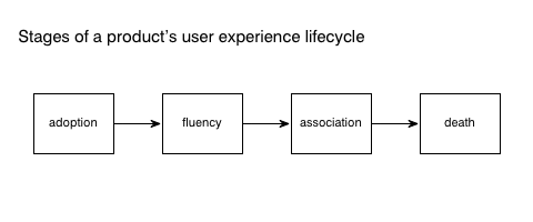 UX Concepts: Stages of the User Experience Lifecycle | by Thomas ...