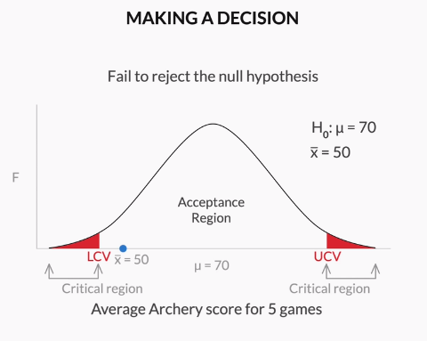 critical value to reject the null hypothesis