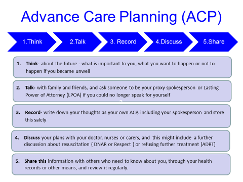 Advanced Care Planning: Discussing Death and Avoiding Stress