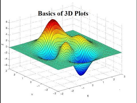 การวาดกราฟ 3 มิติ ใน MATLAB. MATLAB ไม่ย้ากอย่างที่คิด PART 4 | by ...