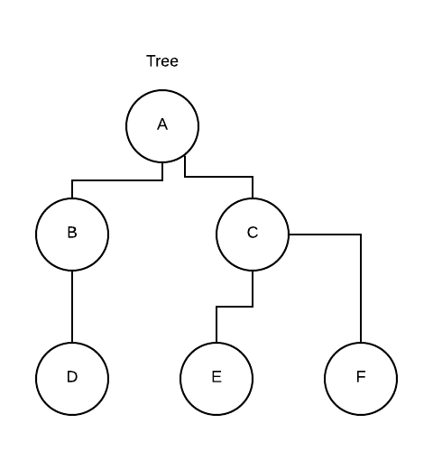 Trees — the data structure. A tree T = (V, E) consists of a set of ...