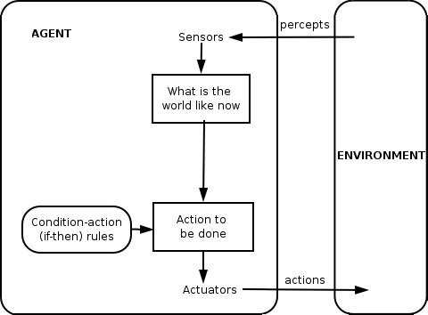 Intelligent Agents Agent Programs Main Type Of Agents By Gungor Basa Technology Of Me