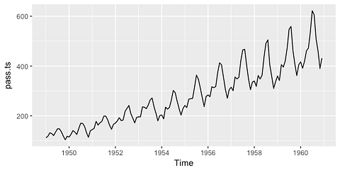 Time Series Forecasting Smoothing Models Sangarshanan Medium
