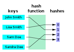 Hash Tables in JavaScript. A little article about hash table and… | by ...