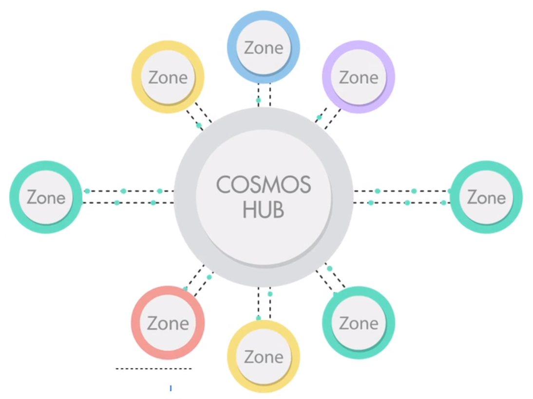 Analysis of Cosmos