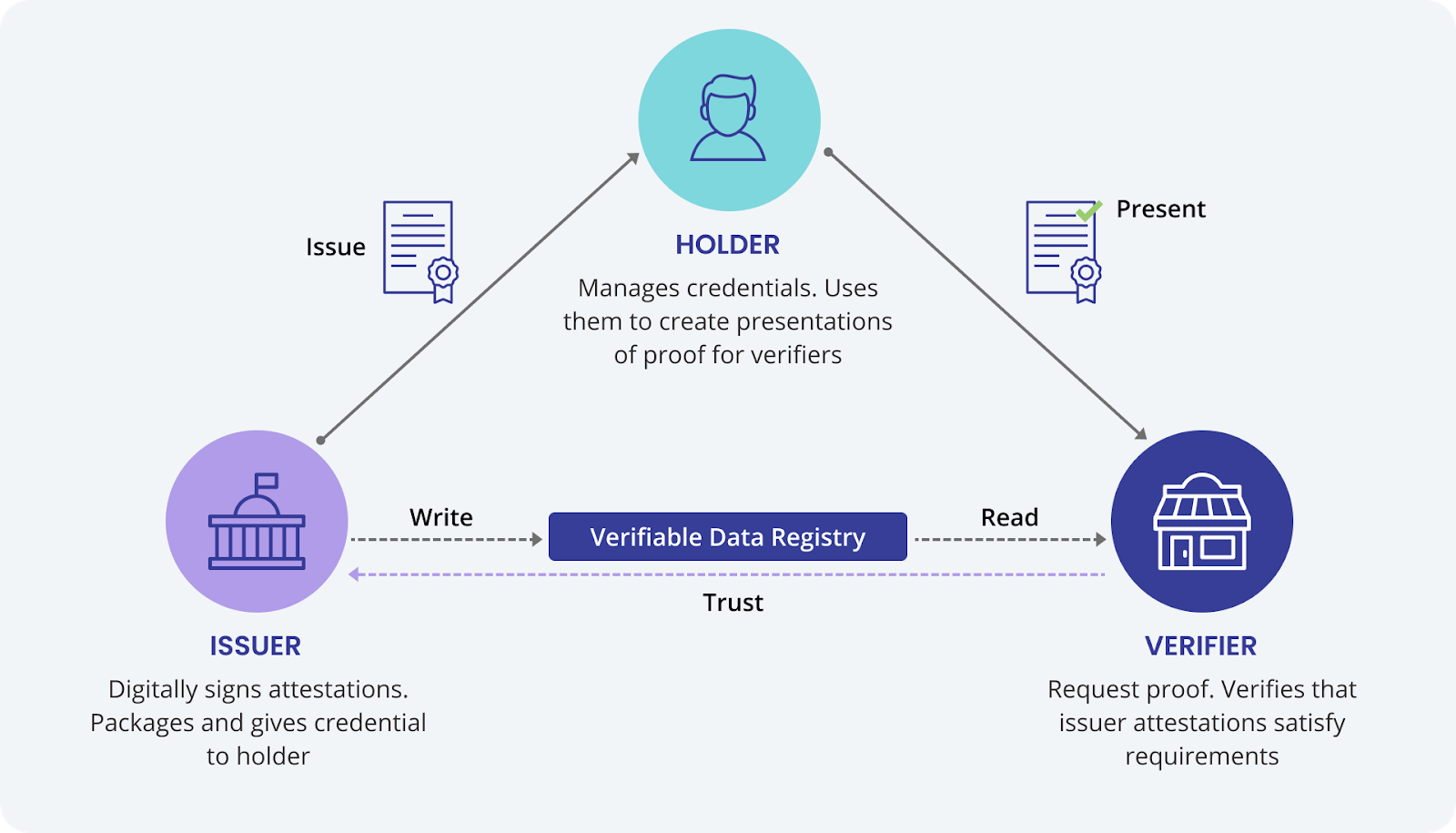 Issuer, Holder, and Verifier