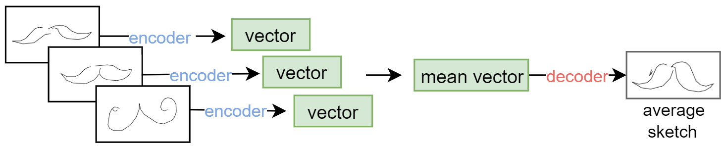 Encoder Decoder Flow