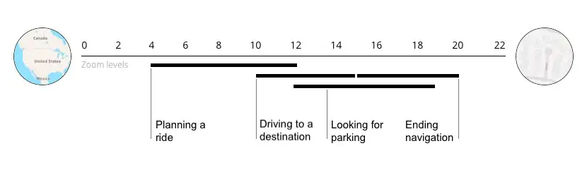 A scale showing the different levels of visual hierarchy needed when planning a journey. At one end is an icon showing a nation, at the other an icons shows a street level map.