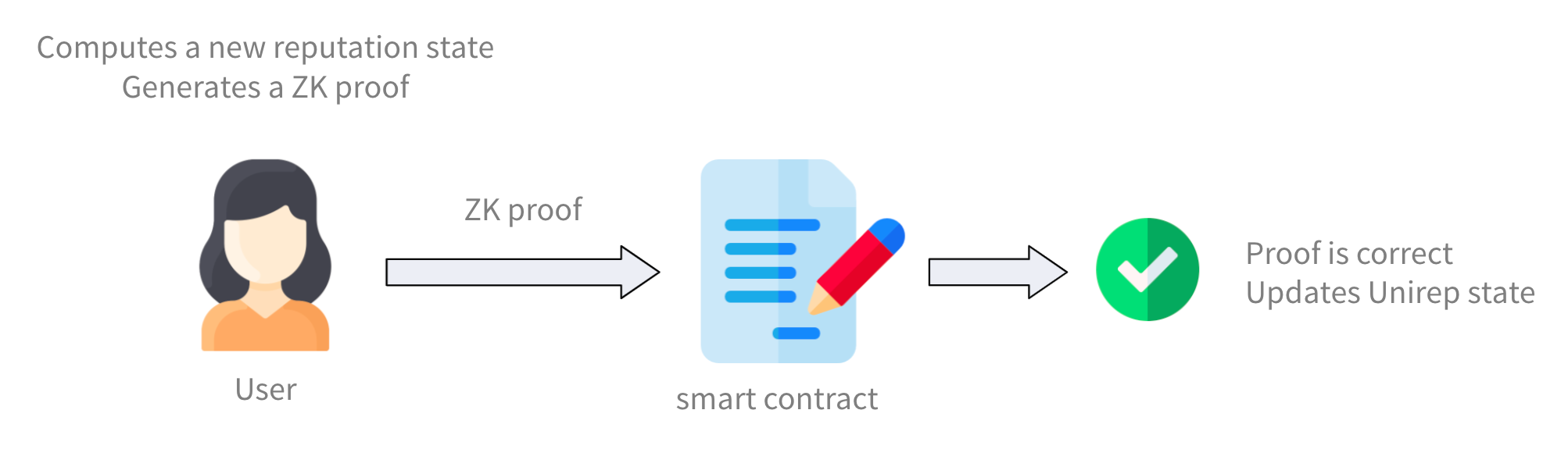 User State Transition in Unirep