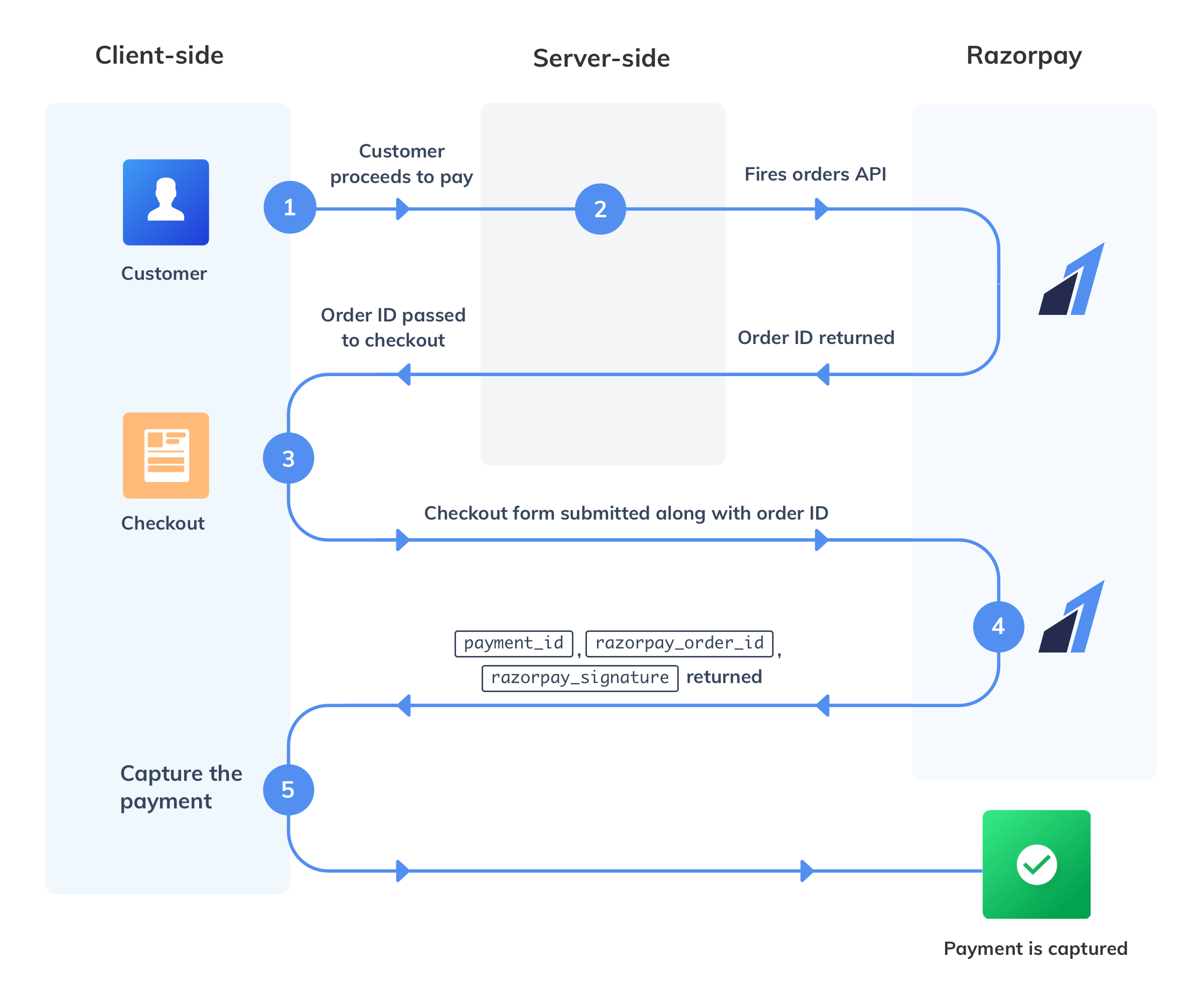 How to Integrate Razor Pay in Your Angular NodeJs Application by Sai Kiran The Startup Aug