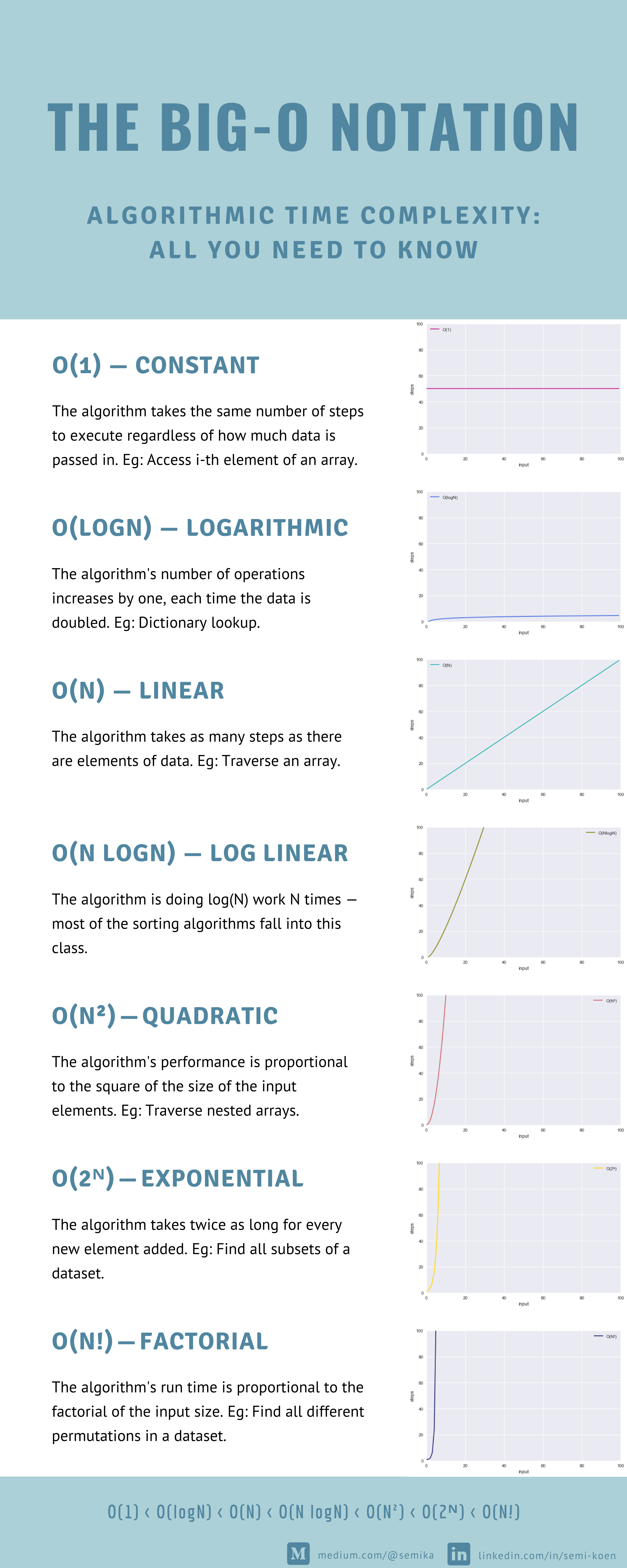 Time space complexity cheat sheet pdf