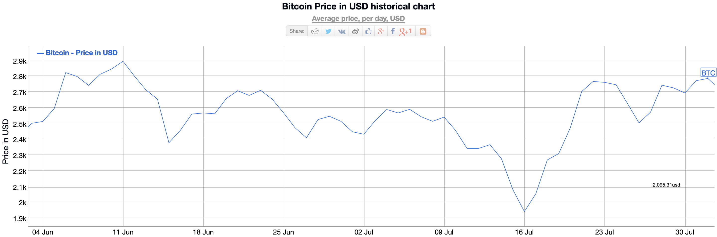 What Is Bitcoin And What Will It Become A 10 Year History - 