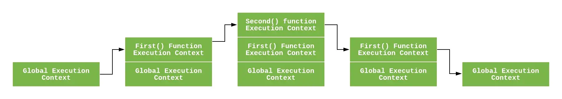 Illustration of execution context stack