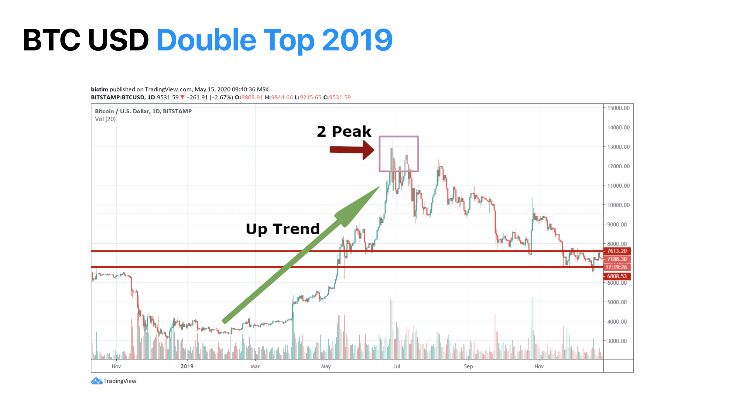 Crypto Daily Bitcoin’s Double Top Pattern Anticipates Price Drop by