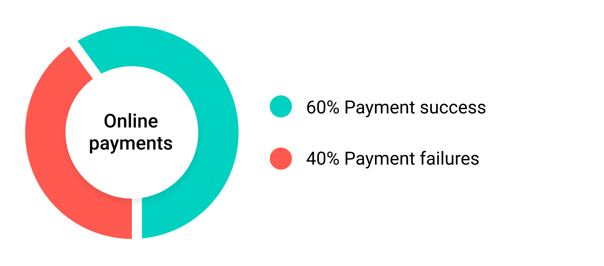Building a unique credit payments network from scratch in 8 months