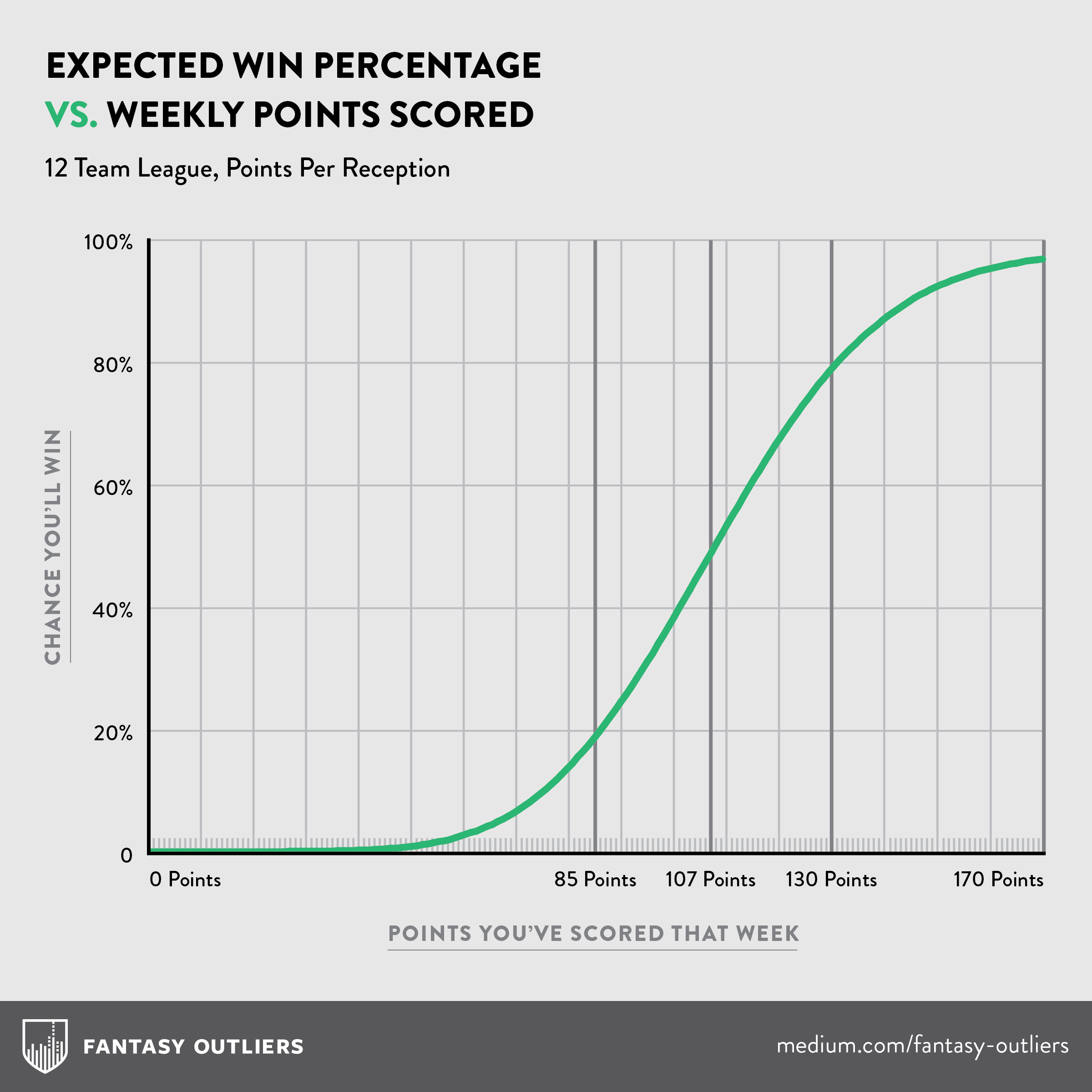 How Many Points Are Enough It Goes Without Saying That Fantasy By Dave Seal Fantasy Outliers Medium