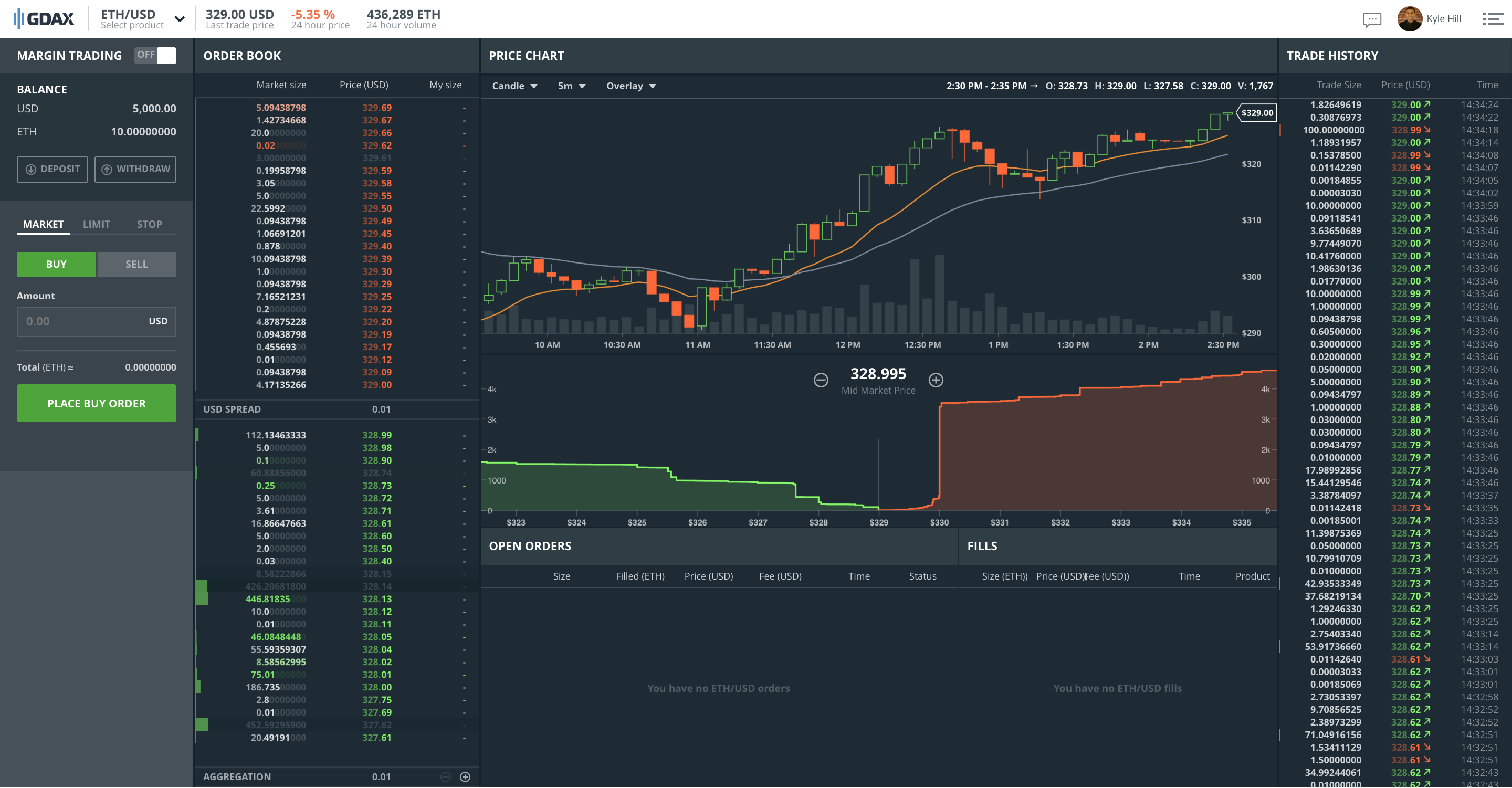 bitcoin day trading tutorial bitcoin pažangos diagrama