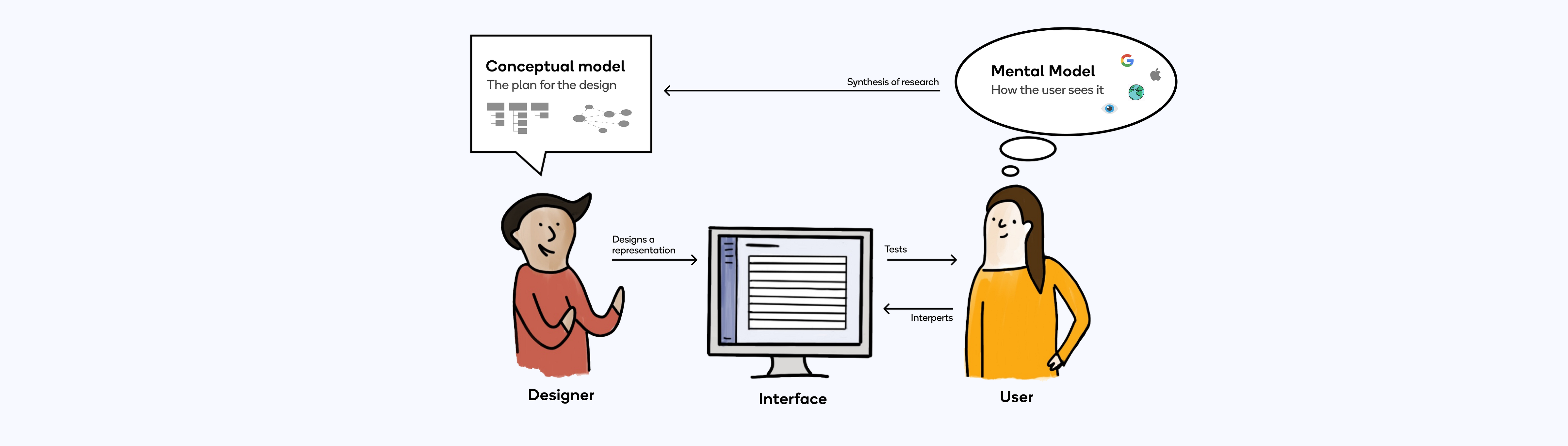 Understanding mental and conceptual models in product design