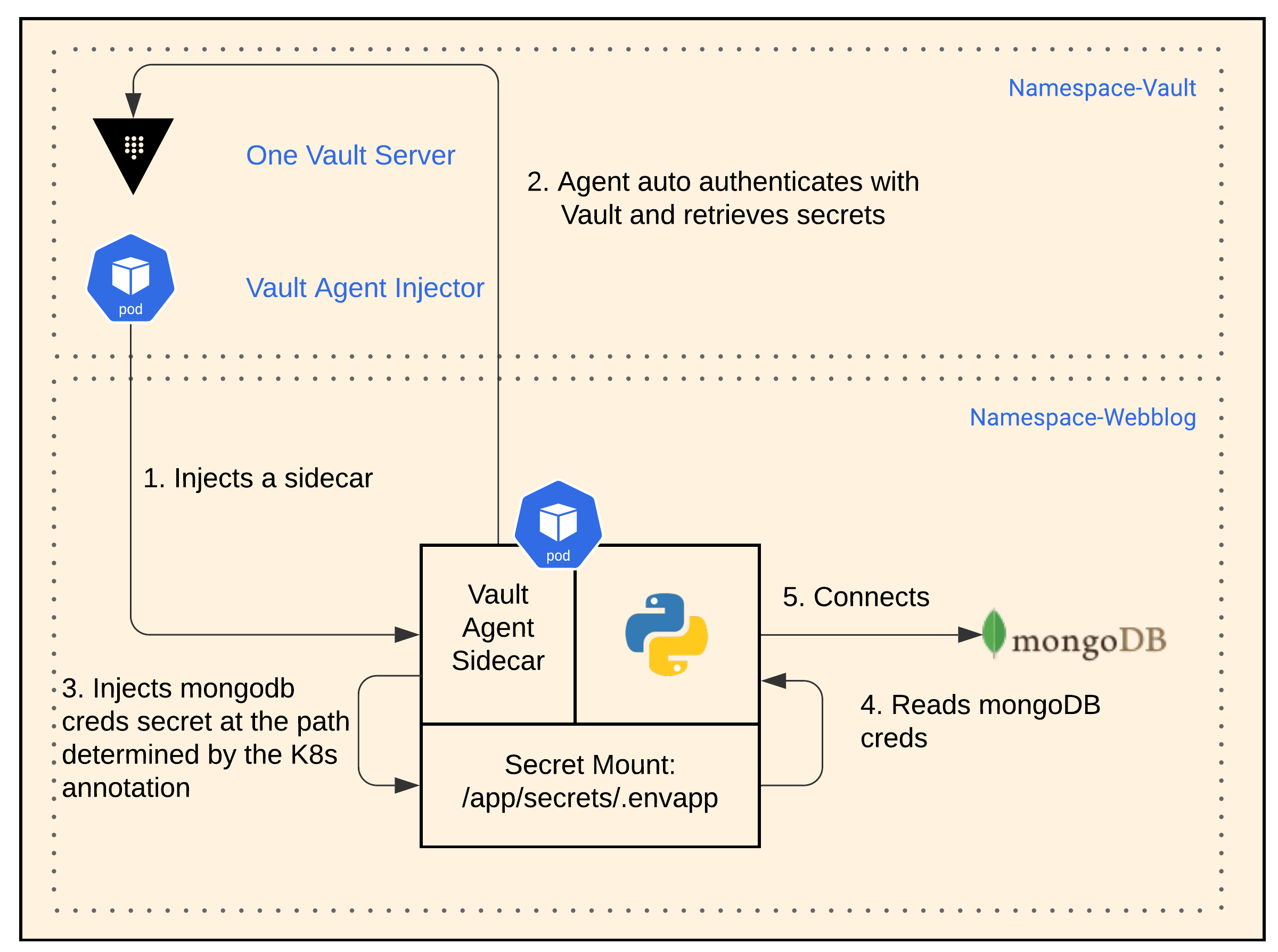 Webblog App Part 2 Secrets Development Phases With Vault By Sam Gabrail Hashicorp Solutions Engineering Blog Medium
