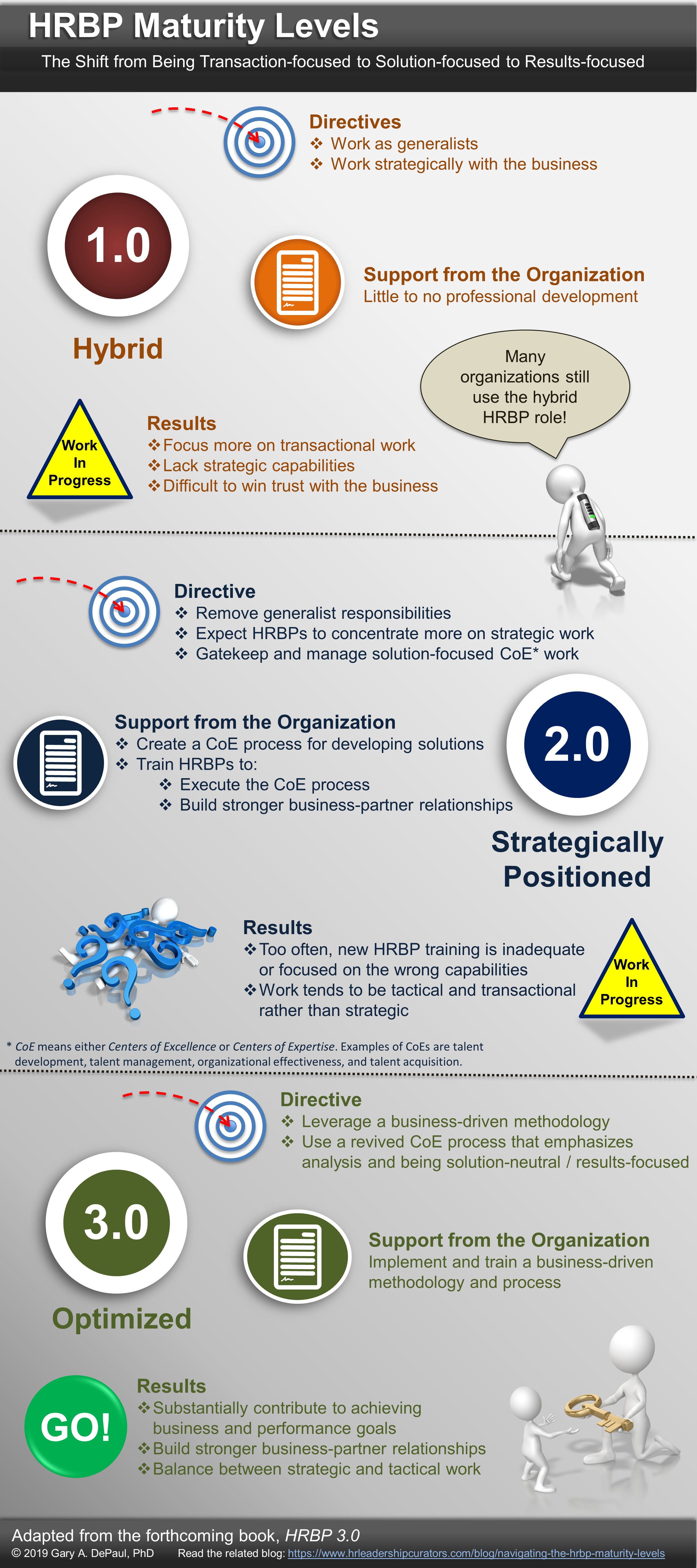 The HRBP Maturity Levels infographic Gary A. DePaul, PhD (he/him/his