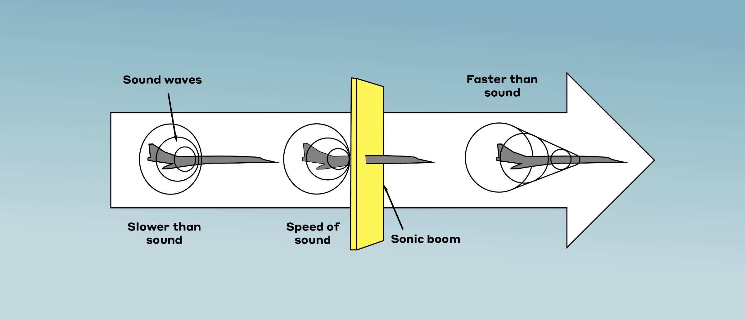 What Is A Sound Barrier In Physics At Cole Gault Blog What Is A Sound Barrier In Physics At Cole Gault Blog