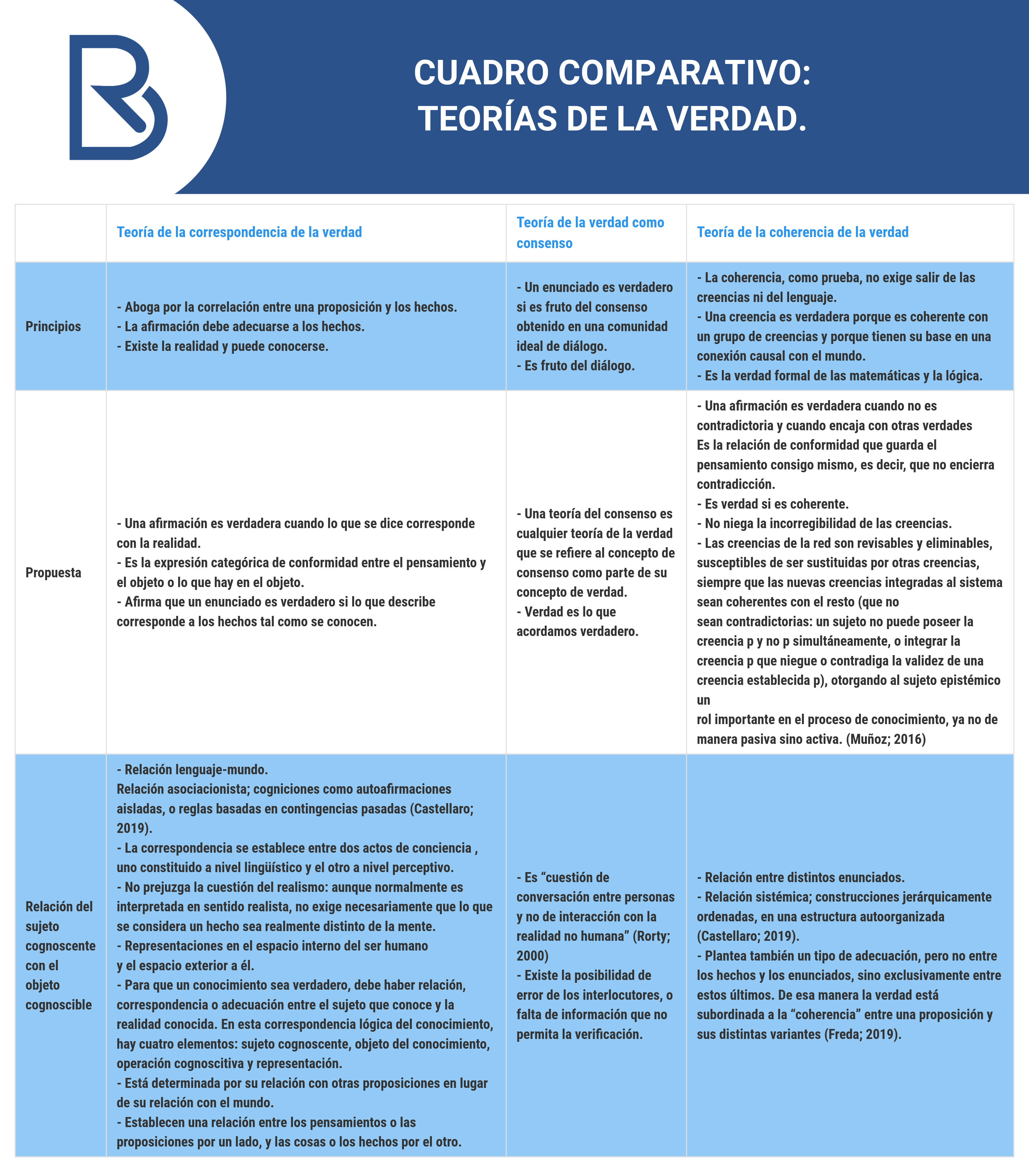 Cuadro comparativo Teorías de la verdad.