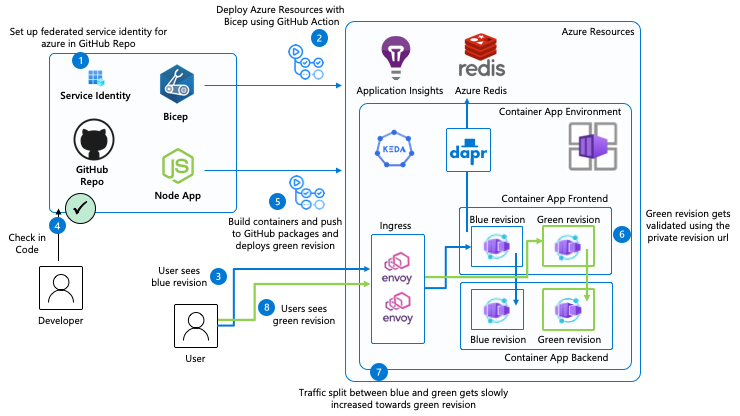 Our application will implement blue/green deployments using the builtin features of Container Apps