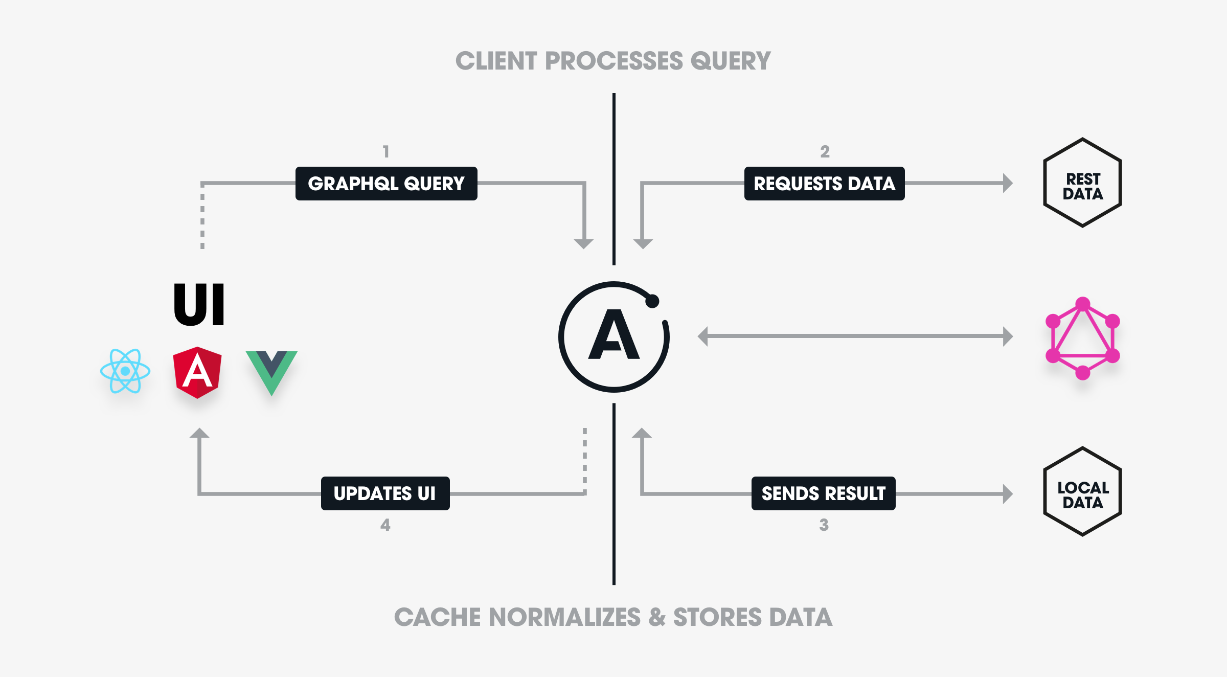 Using Apollo Client With A Rest Api By November Five November Five Medium
