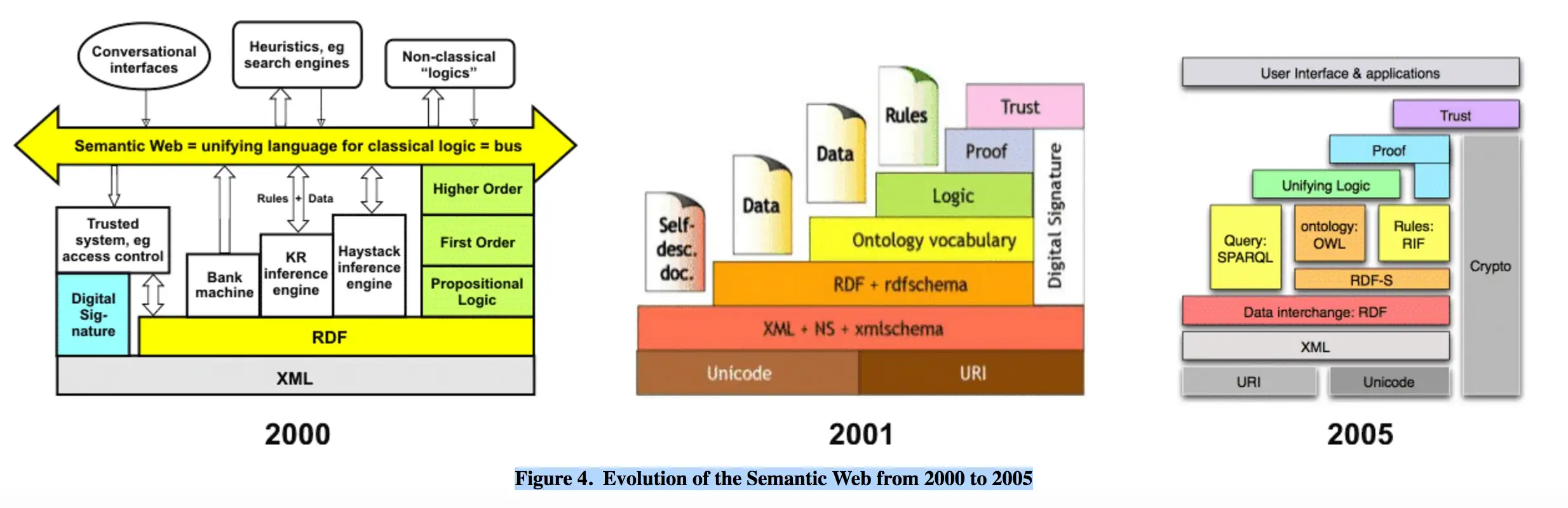 ©https://medium.com/openlink-software-blog/semantic-web-layer-cake-tweak-explained-6ba5c6ac3fab