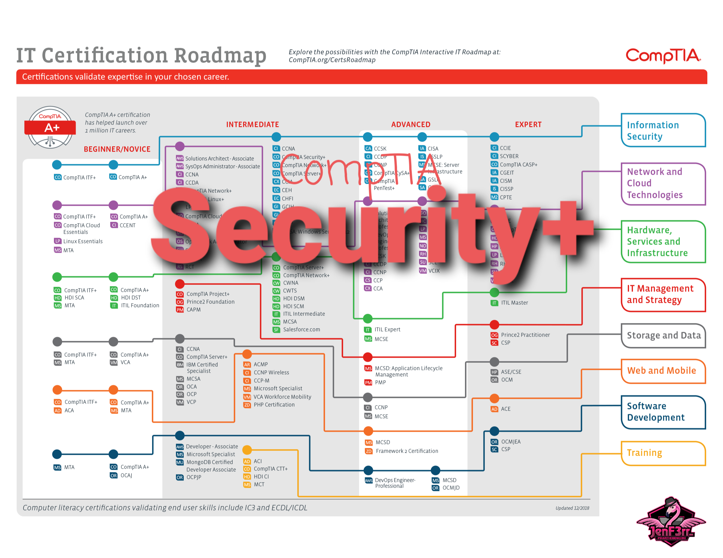 Preparing for CompTIA Security+ Certification Exam | by :/Jenn | Dark ...