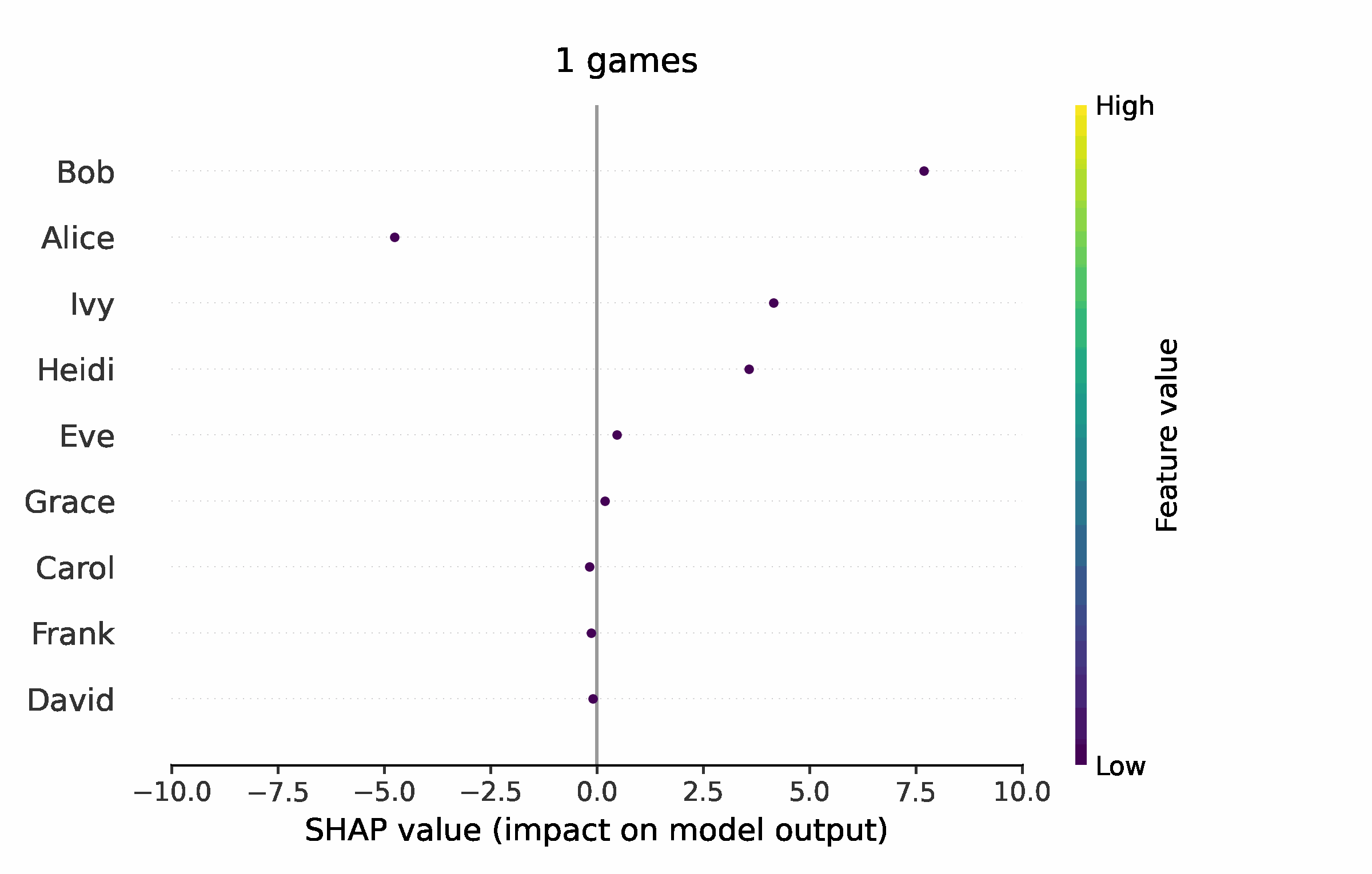 Explainable AI: Shapley Values and the Best Bowling Team | by Olga ...
