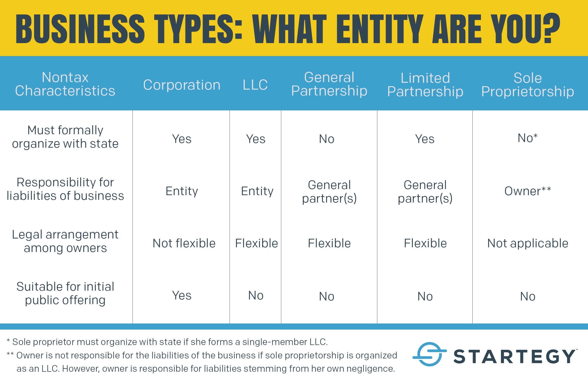 Chart Of Different Business Entities