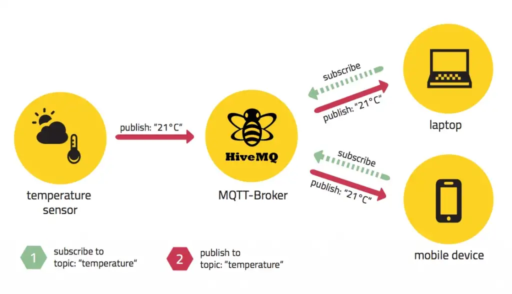 Figure1. MQTT architecture. Image from HiveMQ