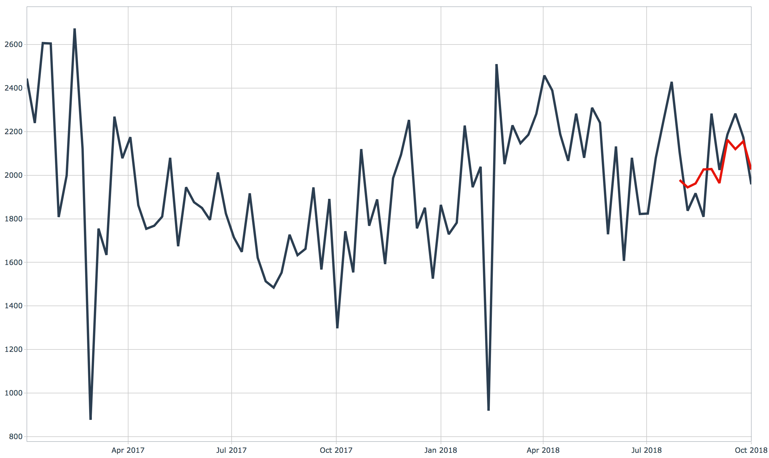 Multiple Time Series Forecast &amp; Demand Pattern Classification using R — Part 2 | by Gouthaman Tharmathasan | Towards Data Science