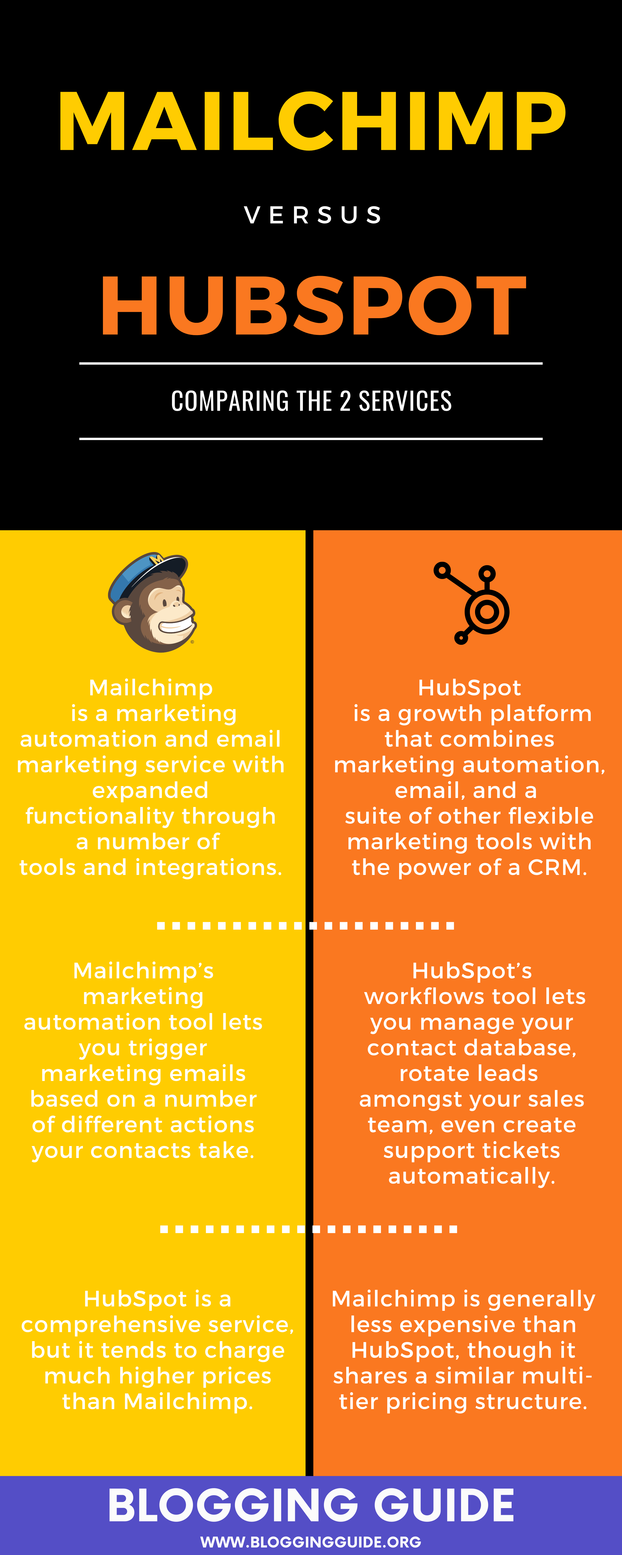 Mailchimp Vs HubSpot The Differences Between Mailchimp And By 