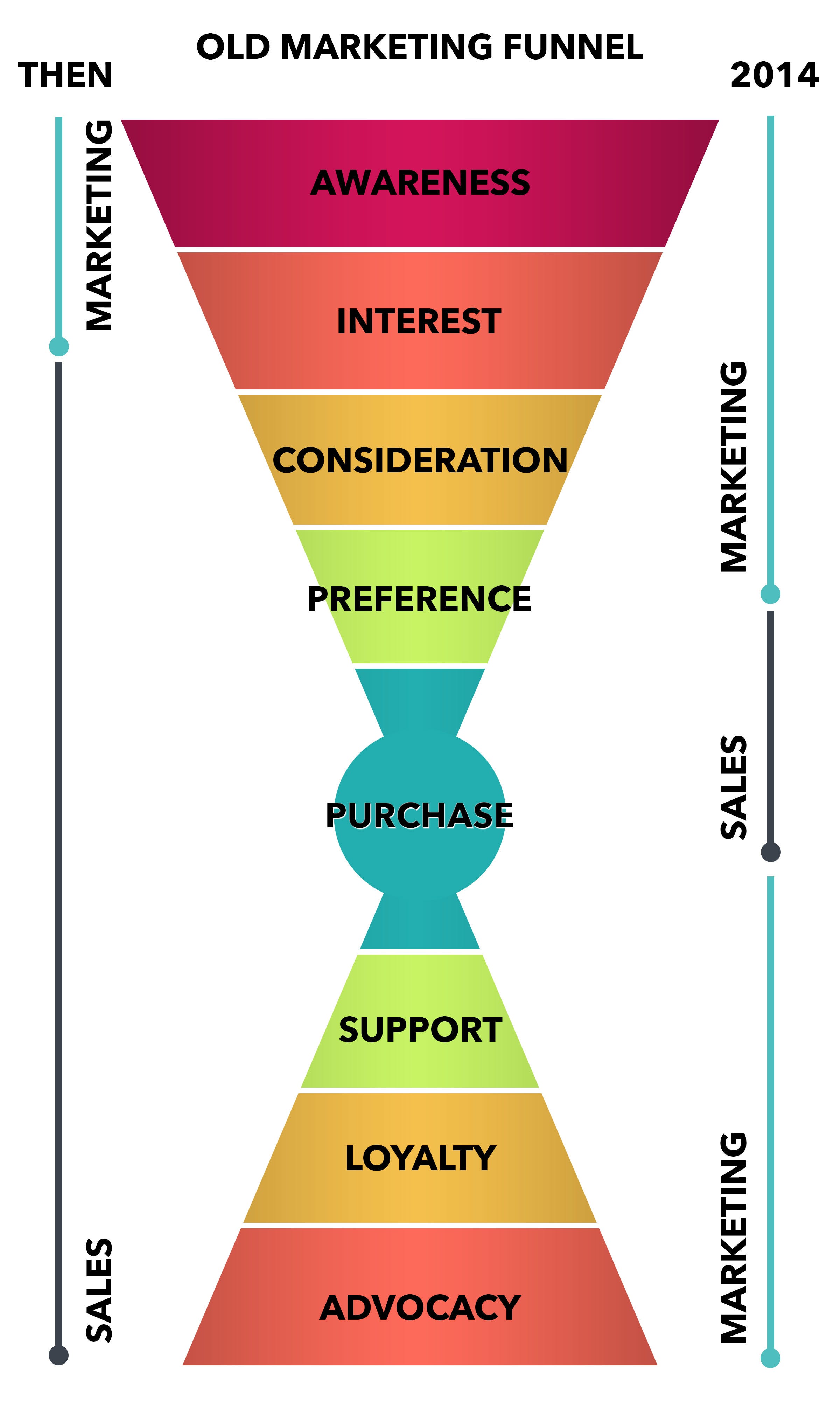 行銷漏斗（Marketing Funnel）的階層策略，你做對了嗎？ - flippingit-marketing ...