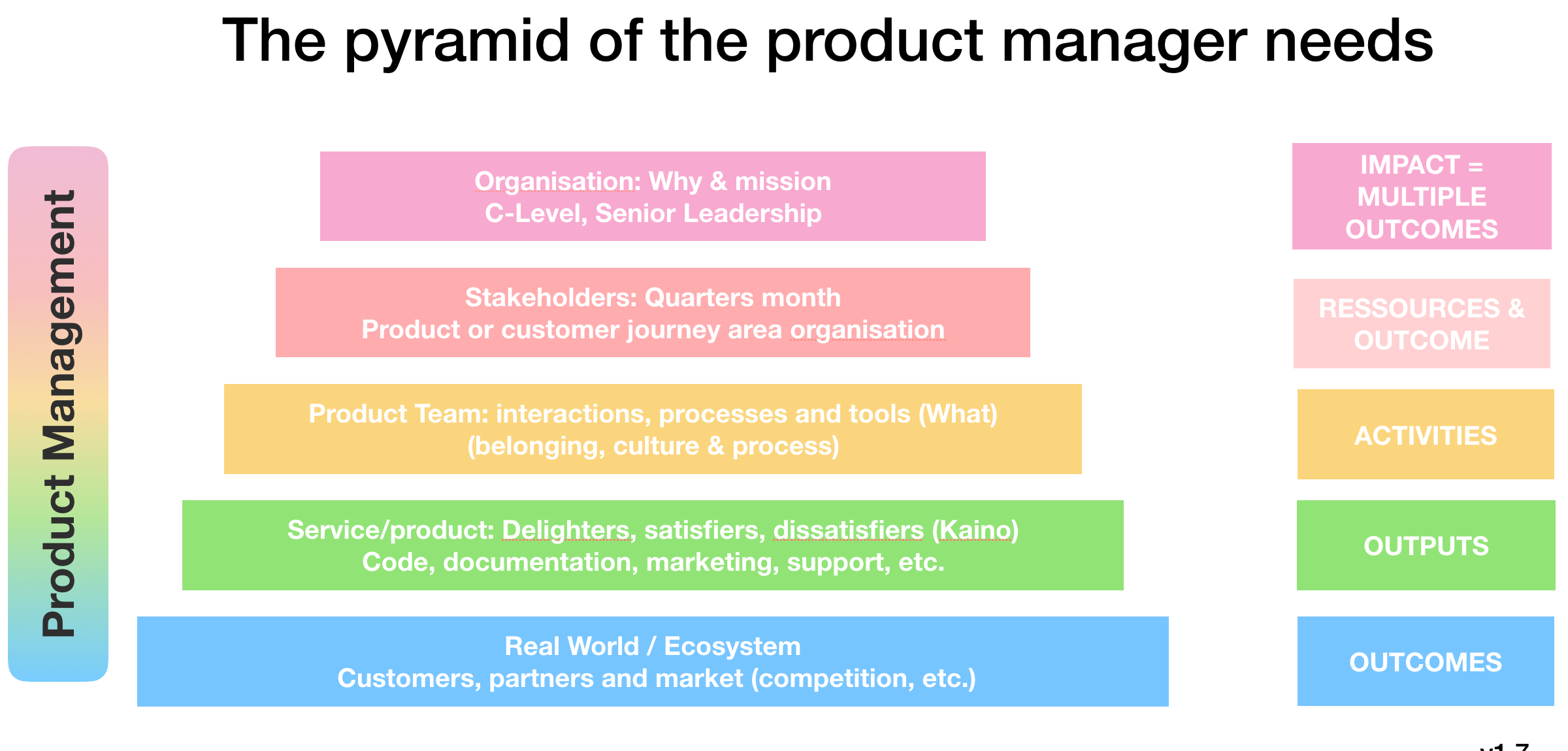 Pyramid of product manager needs PoPMan impact, and output