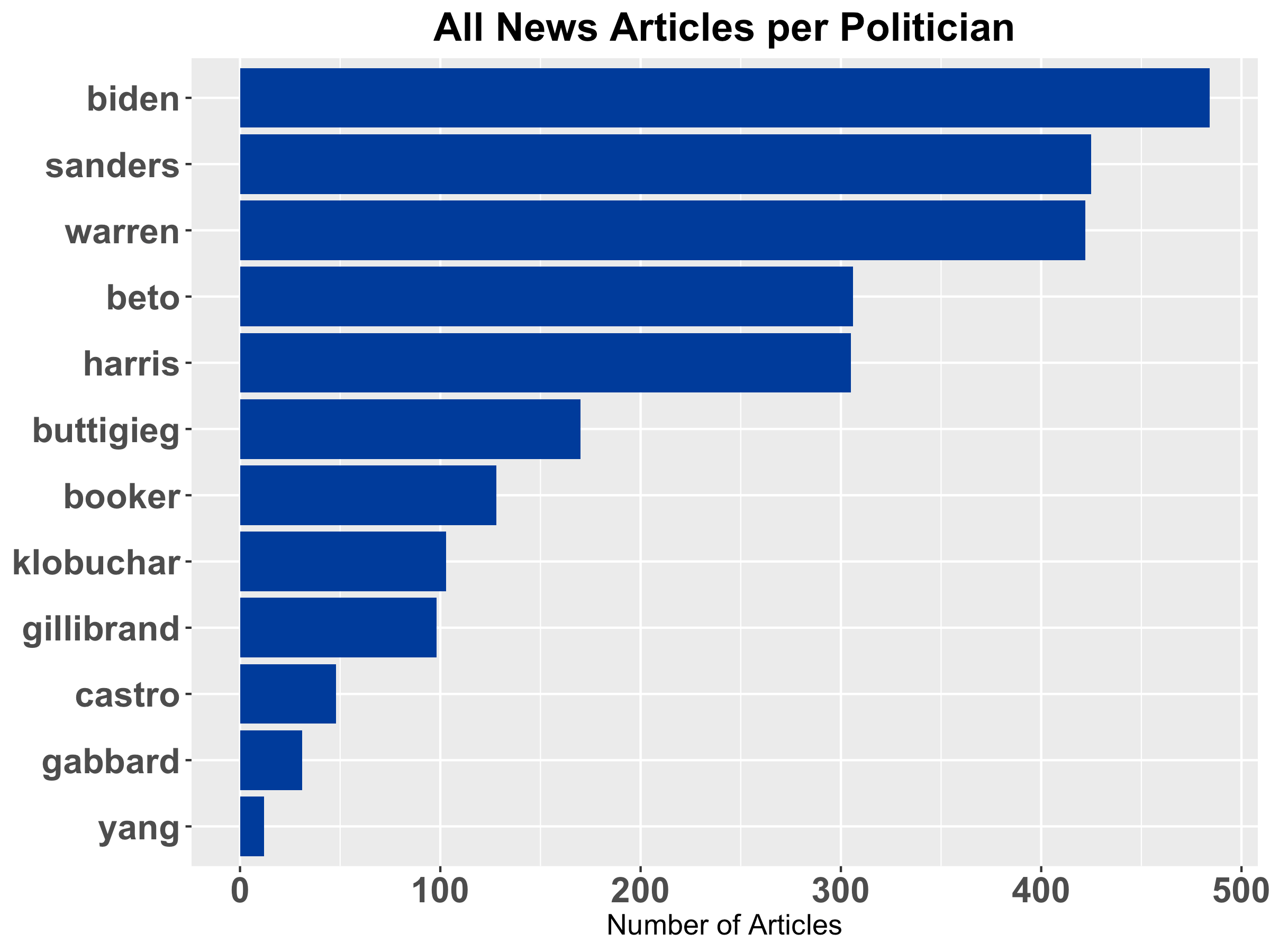 Chart Comparing Presidential Candidates