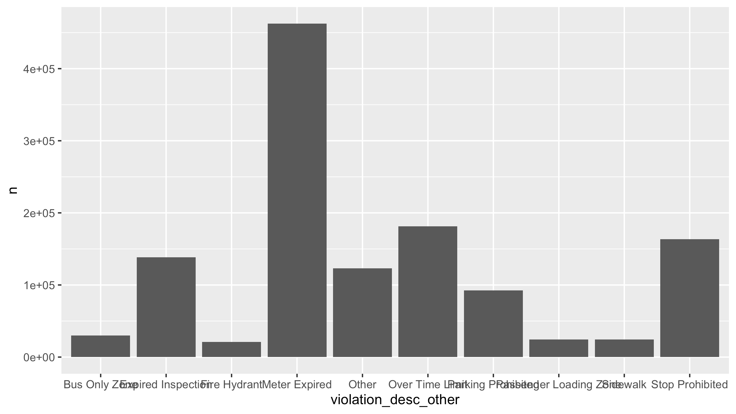 10 Levels of ggplot2: From Basic to Beautiful | by Ryan Harrington ...