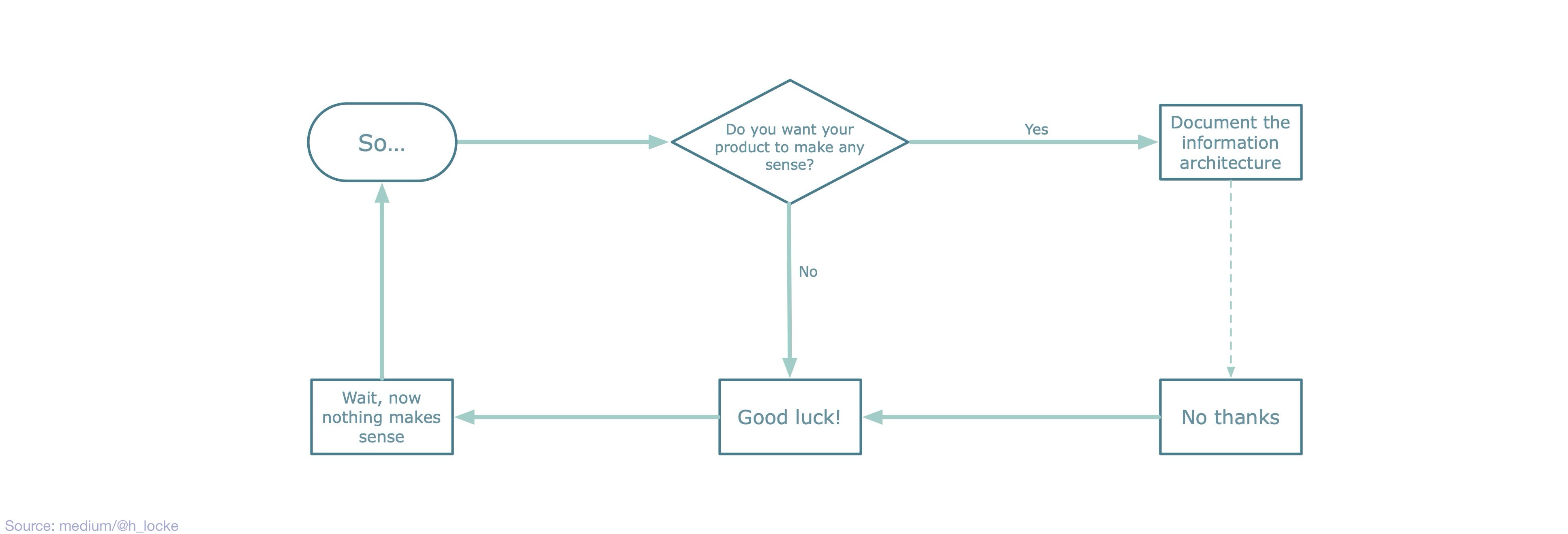 Information Architecture For Ux Designers By H Locke Prototypr