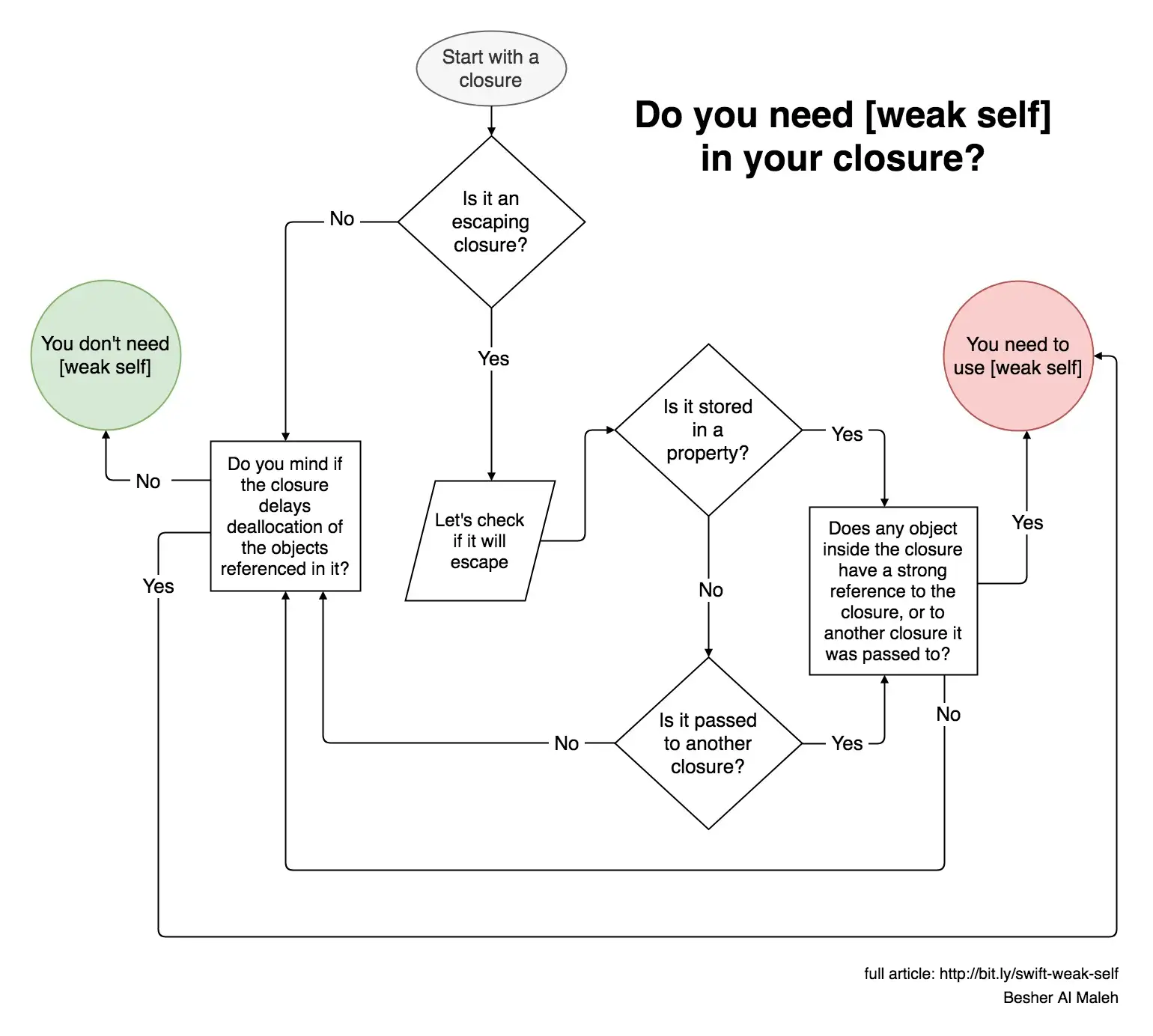 closure-weak-self-decision