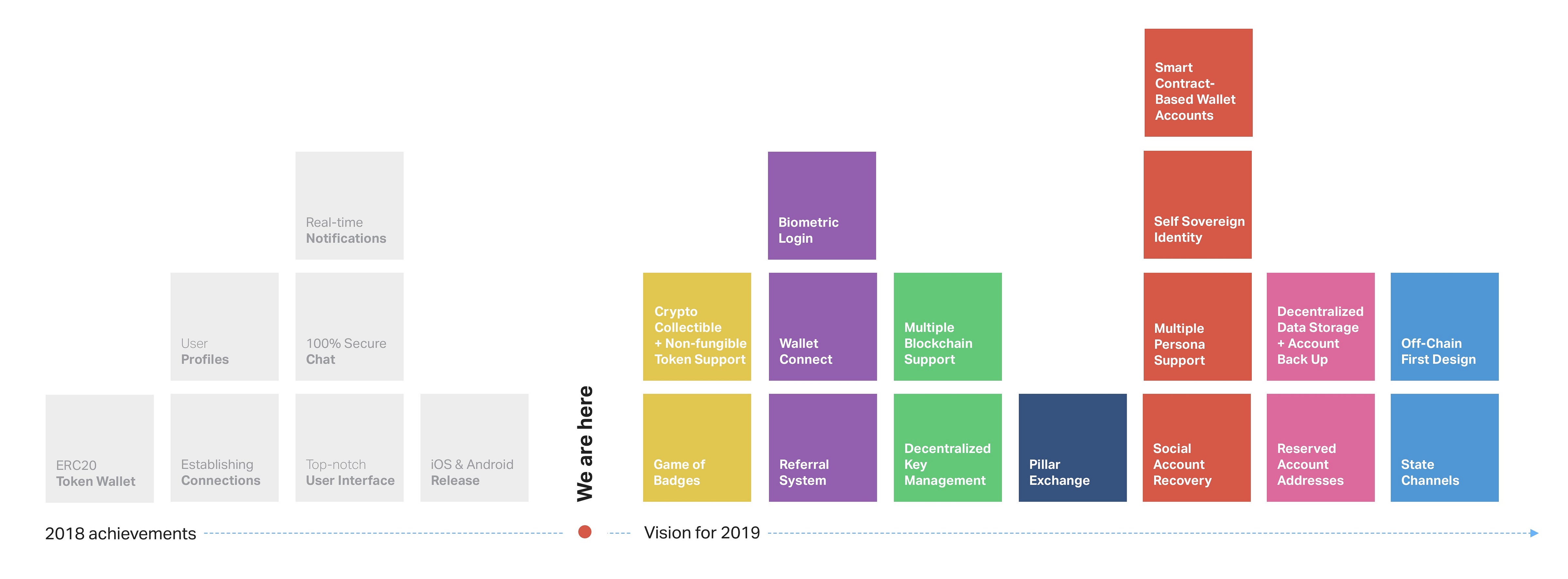 The Pillar Wallet Current State And The Vision For 2019 - 