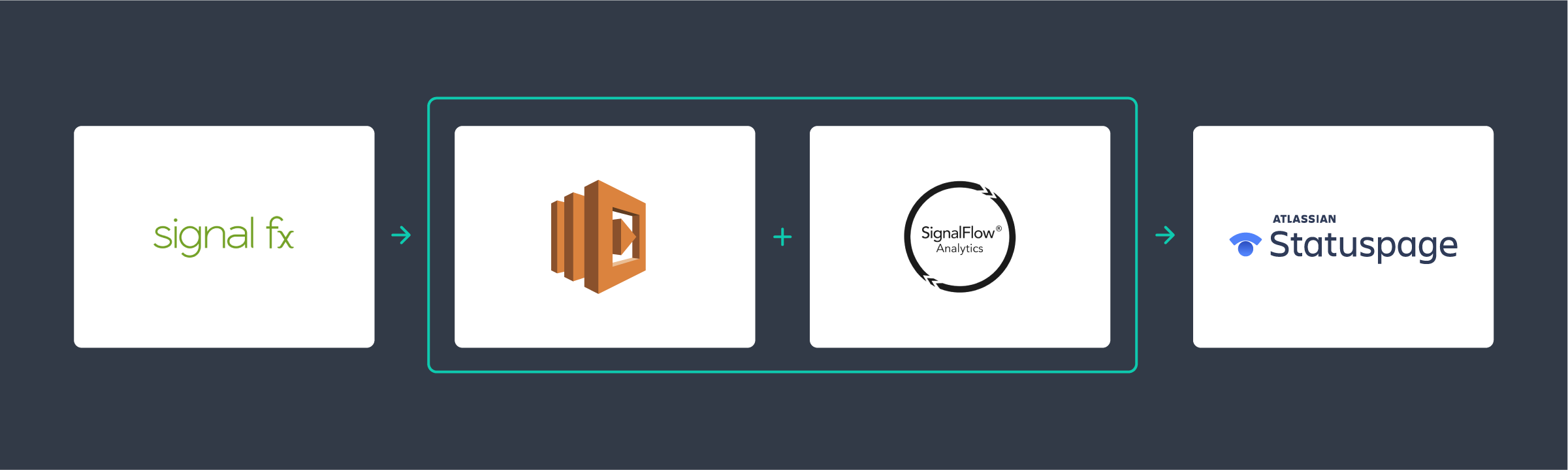 Integrate SignalFx with StatusPage.io effortlessly using SignalFlow