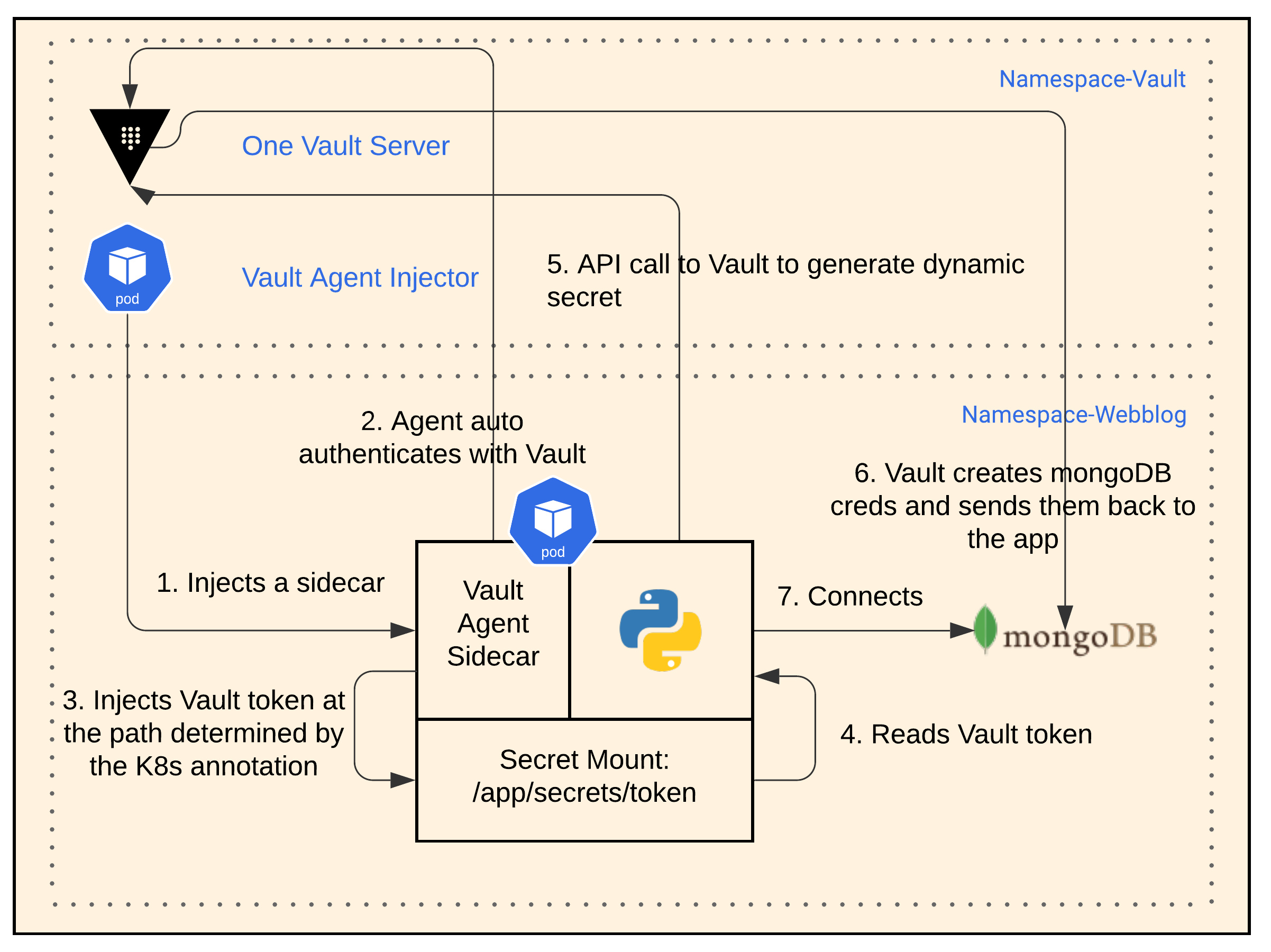 Webblog App Part 2 Secrets Development Phases With Vault By Sam Gabrail Hashicorp Solutions Engineering Blog Medium