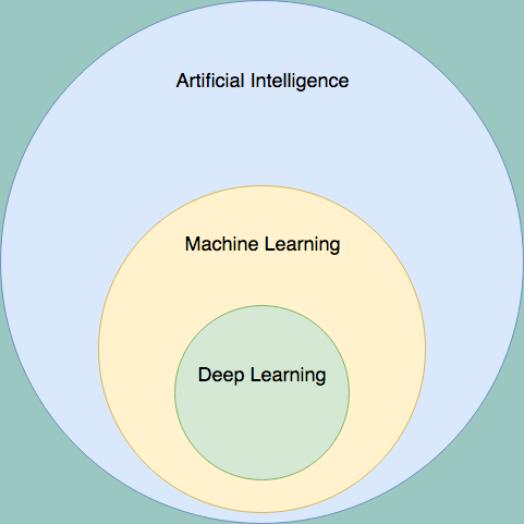 Introduction To Deep Learning By Tyler Elliot Bettilyon Teb S Lab Medium
