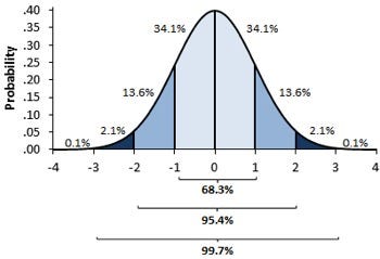 Statistics for ML & Data Analysis